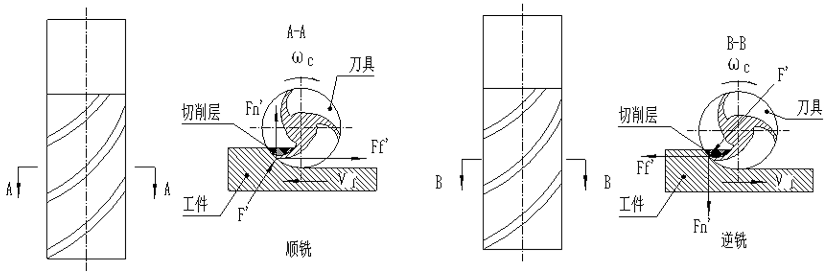 銑削時刀具的受力分析 銑削時刀具的受(shòu)力分析