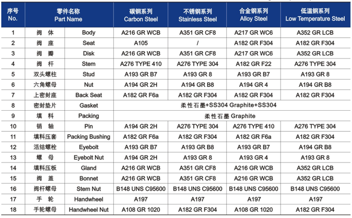 明杆（gǎn）升（shēng）降式鑄鋼截止閥材料明細