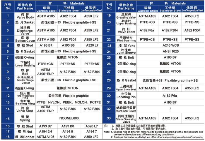 固定球閥（fá）主要零部件材料