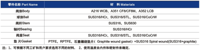 硬（yìng）密封球閥主要零部件材料