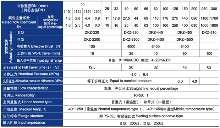 電動套筒調（diào）節閥主（zhǔ）要技術參數