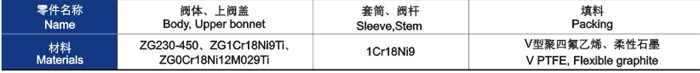 電動套筒調節閥主（zhǔ）要零件（jiàn）材料