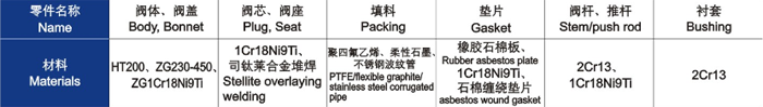 電動直通單、雙座調節閥主要零件材料（liào）