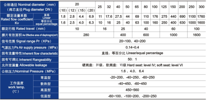 氣動薄膜單座、套（tào）筒調節閥（fá）主要技術參數