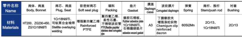 氣動薄膜單座、套筒調節閥主（zhǔ）要零件材料