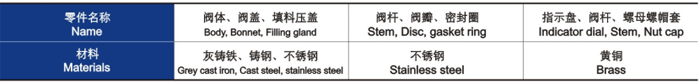 手動調節閥主（zhǔ）要零件材料