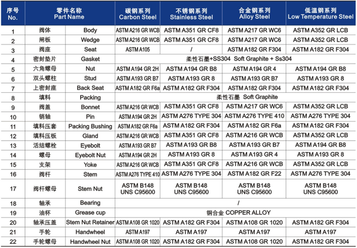 明杆升降式（shì）鑄鋼閘閥材料明細