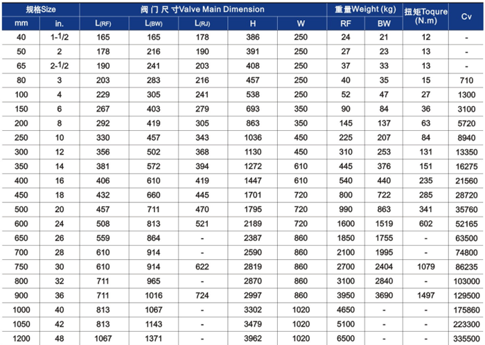 明杆升降式鑄鋼閘閥（fá）主要外形尺寸和重量