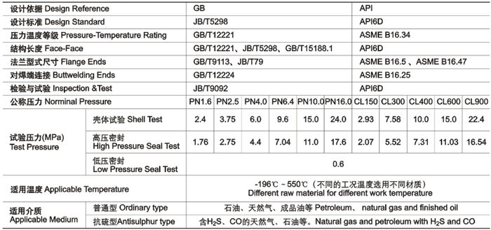 平板式閘閥（fá）技（jì）術（shù）性（xìng）能規範