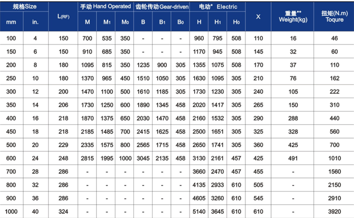 平板式閘閥主要（yào）外形尺寸與重量