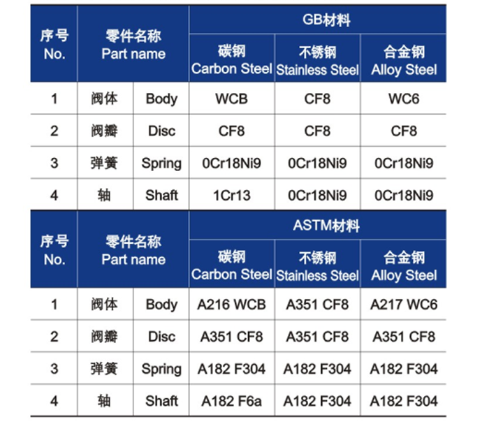 對夾雙（shuāng）瓣式止回閥零件材料