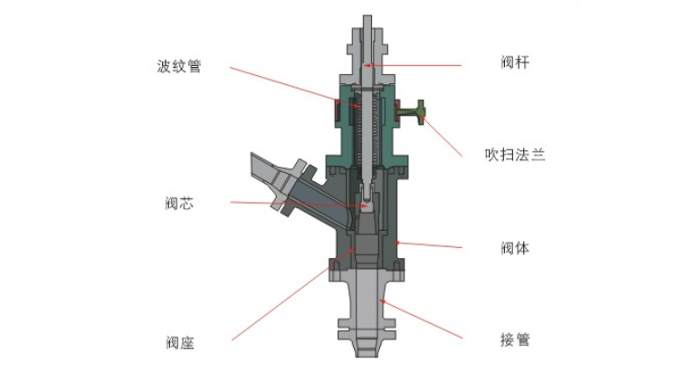 煤粉（fěn）輸送角閥結構與（yǔ）材質