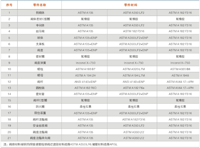 對分式天然氣固定球閥主要零件（jiàn）材料