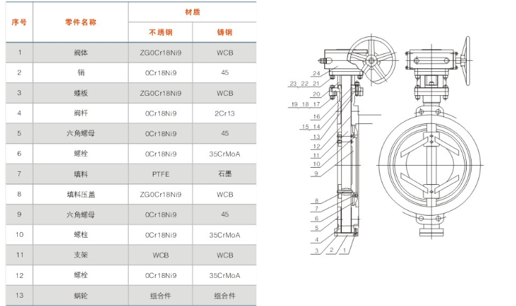 對夾式多層次硬密封蝶閥主（zhǔ）要零件（jiàn）材質