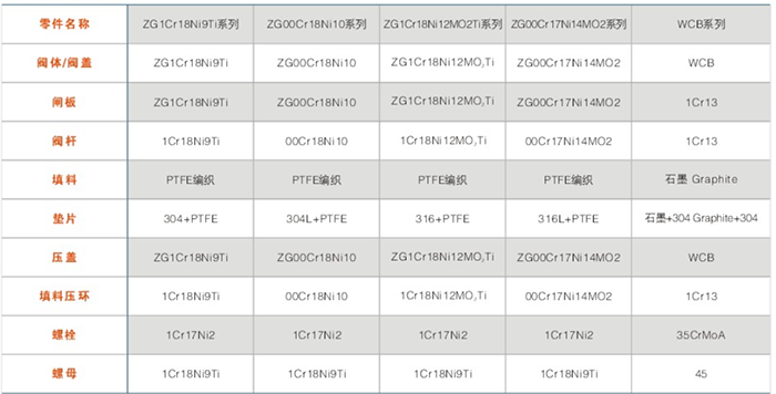 BZ41型保溫（wēn）閘閥主要零件材料