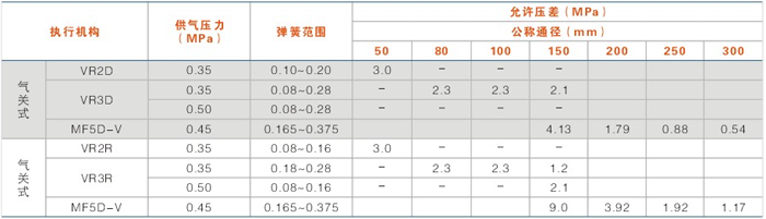 允許（xǔ）壓差