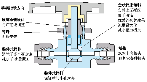 卡（kǎ）套（tào）二通球閥2