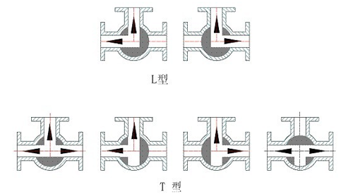 三通球閥（fá）流向示意圖